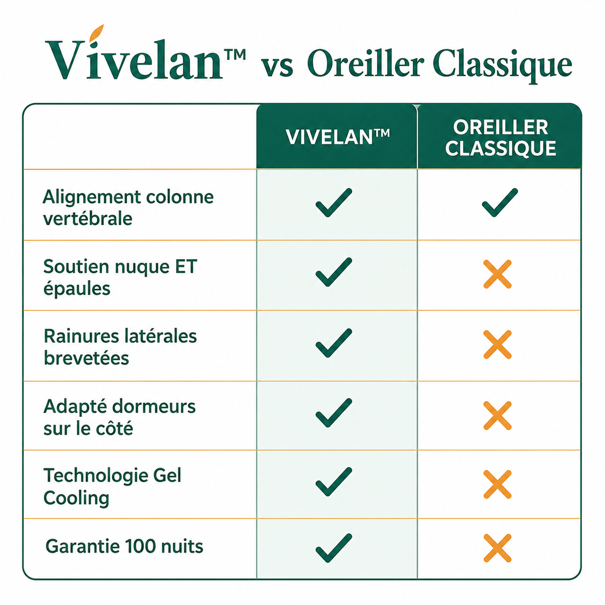 L'oreiller cervical Vivélan